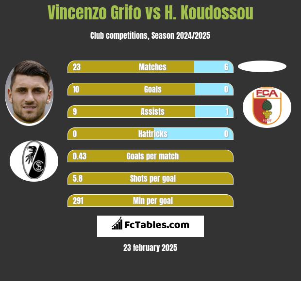 Vincenzo Grifo vs H. Koudossou h2h player stats