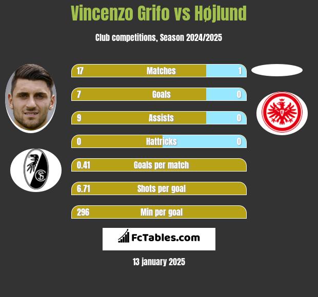 Vincenzo Grifo vs Højlund h2h player stats