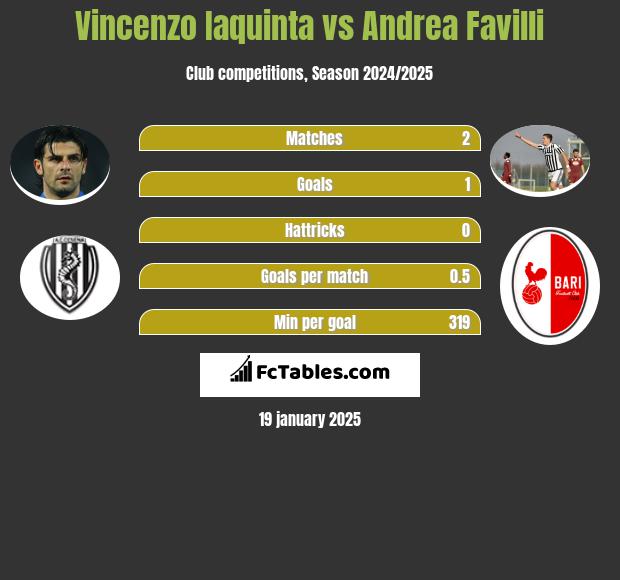 Vincenzo Iaquinta vs Andrea Favilli h2h player stats