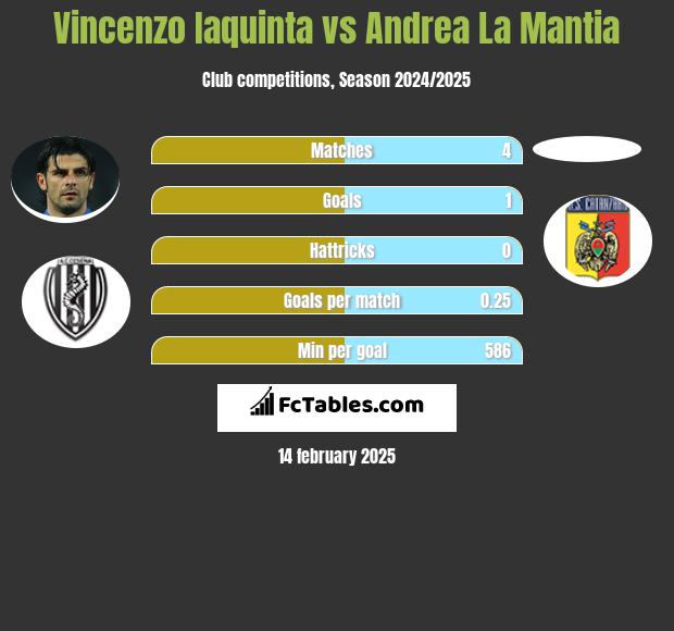 Vincenzo Iaquinta vs Andrea La Mantia h2h player stats