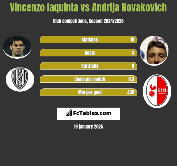 Vincenzo Iaquinta vs Andrija Novakovich h2h player stats