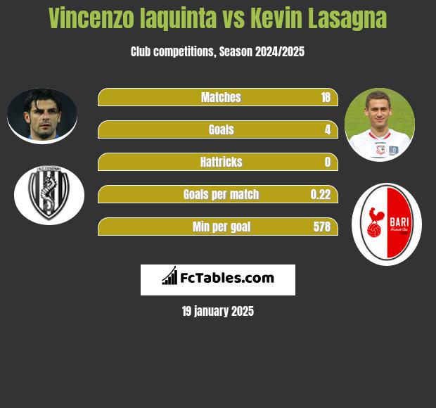 Vincenzo Iaquinta vs Kevin Lasagna h2h player stats