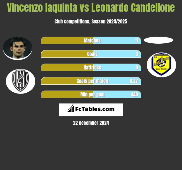 Vincenzo Iaquinta vs Leonardo Candellone h2h player stats