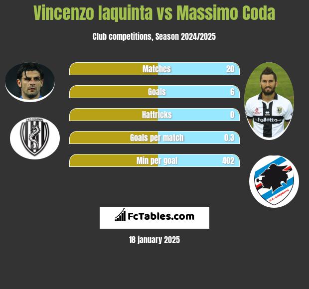 Vincenzo Iaquinta vs Massimo Coda h2h player stats