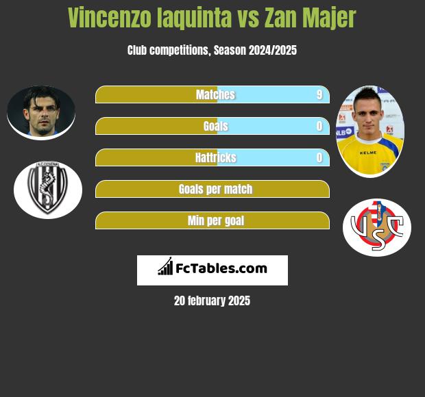 Vincenzo Iaquinta vs Zan Majer h2h player stats