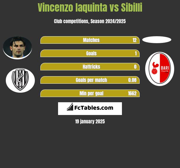 Vincenzo Iaquinta vs Sibilli h2h player stats