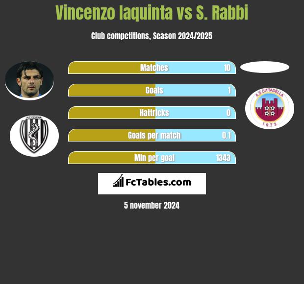 Vincenzo Iaquinta vs S. Rabbi h2h player stats