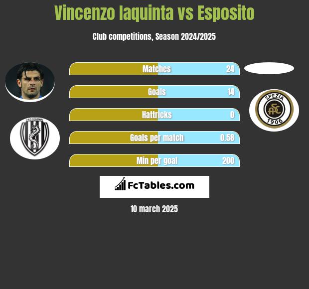 Vincenzo Iaquinta vs Esposito h2h player stats