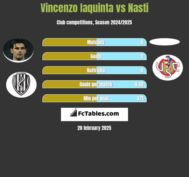 Vincenzo Iaquinta vs Nasti h2h player stats