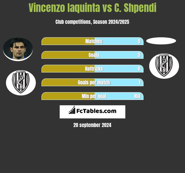 Vincenzo Iaquinta vs C. Shpendi h2h player stats