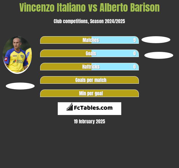 Vincenzo Italiano vs Alberto Barison h2h player stats