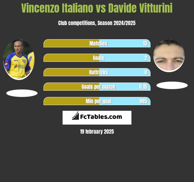 Vincenzo Italiano vs Davide Vitturini h2h player stats