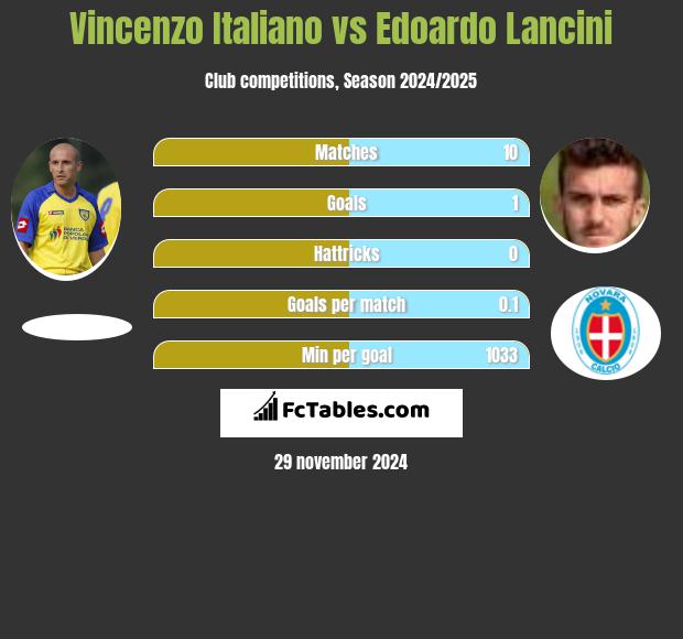 Vincenzo Italiano vs Edoardo Lancini h2h player stats