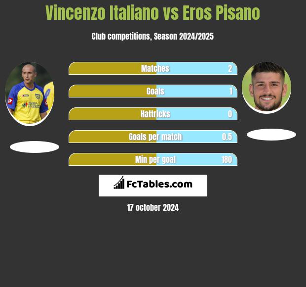 Vincenzo Italiano vs Eros Pisano h2h player stats