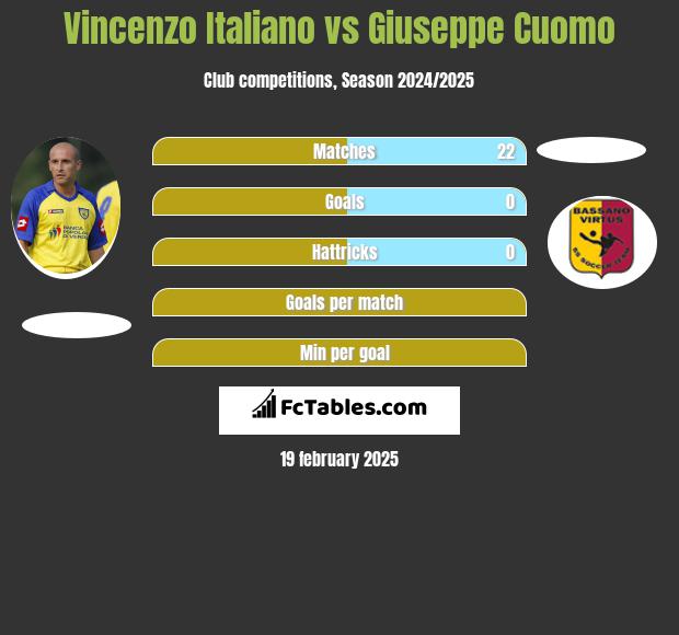 Vincenzo Italiano vs Giuseppe Cuomo h2h player stats