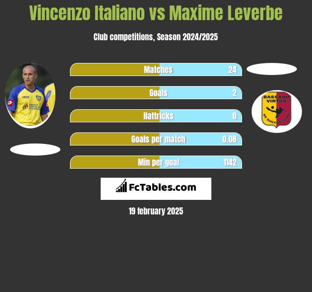 Vincenzo Italiano vs Maxime Leverbe h2h player stats