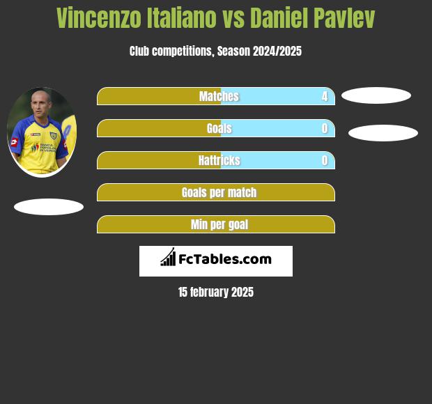 Vincenzo Italiano vs Daniel Pavlev h2h player stats