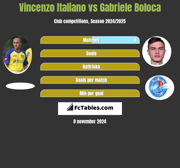 Vincenzo Italiano vs Gabriele Boloca h2h player stats