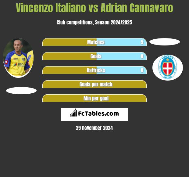 Vincenzo Italiano vs Adrian Cannavaro h2h player stats