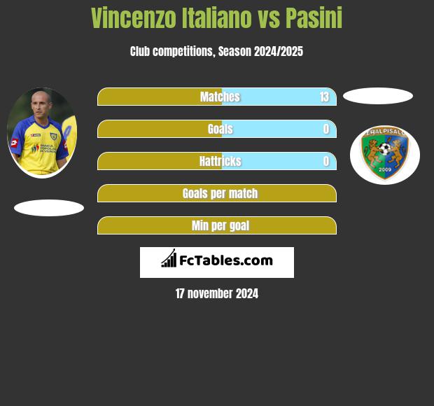 Vincenzo Italiano vs Pasini h2h player stats