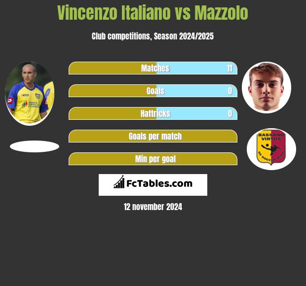 Vincenzo Italiano vs Mazzolo h2h player stats