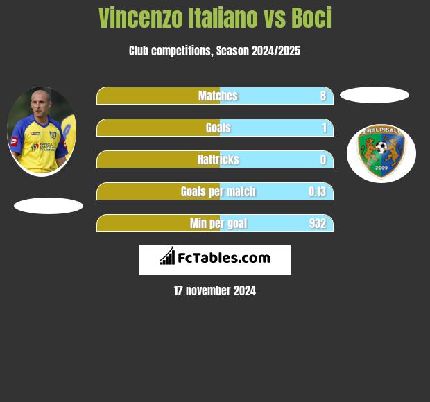 Vincenzo Italiano vs Boci h2h player stats