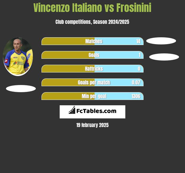 Vincenzo Italiano vs Frosinini h2h player stats