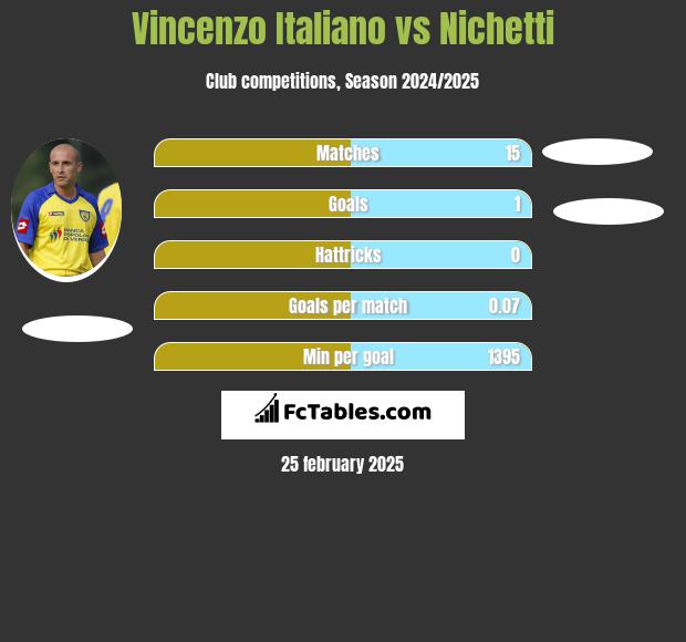 Vincenzo Italiano vs Nichetti h2h player stats