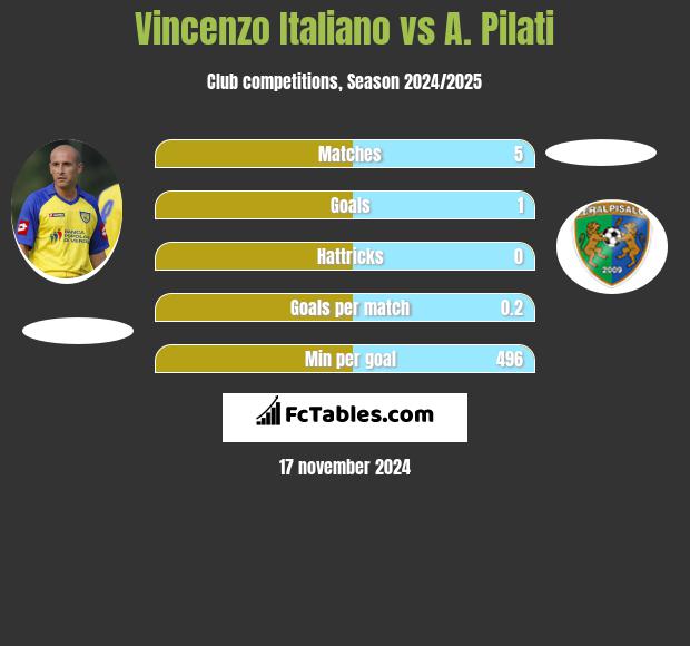 Vincenzo Italiano vs A. Pilati h2h player stats