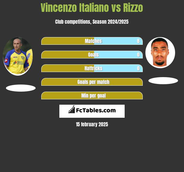 Vincenzo Italiano vs Rizzo h2h player stats