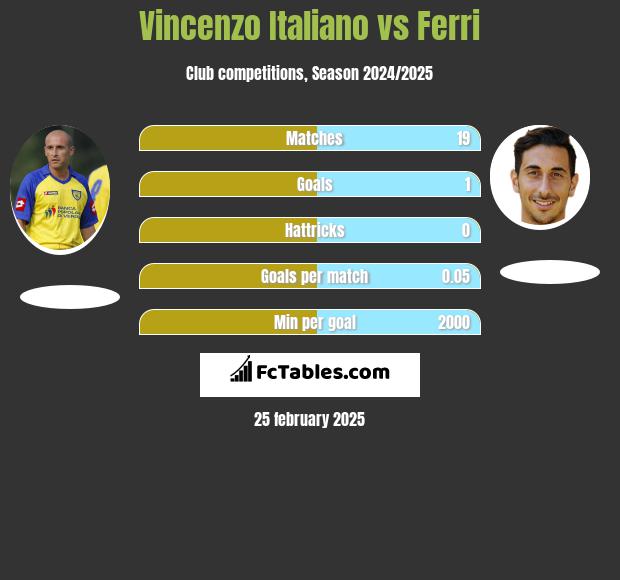 Vincenzo Italiano vs Ferri h2h player stats