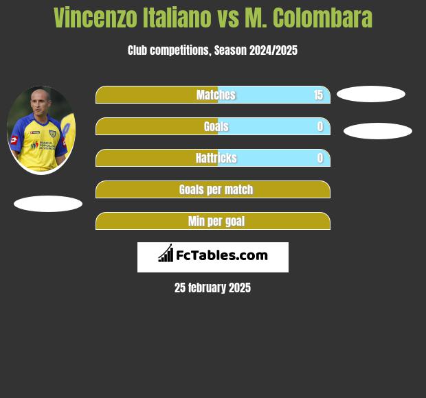 Vincenzo Italiano vs M. Colombara h2h player stats