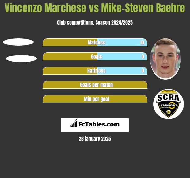 Vincenzo Marchese vs Mike-Steven Baehre h2h player stats