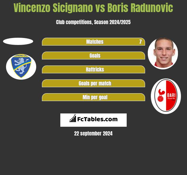 Vincenzo Sicignano vs Boris Radunovic h2h player stats