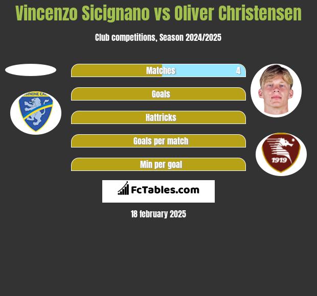 Vincenzo Sicignano vs Oliver Christensen h2h player stats