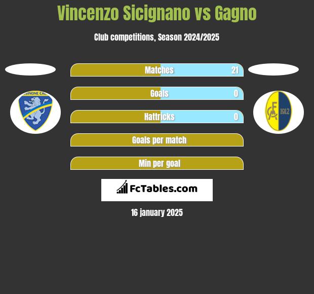 Vincenzo Sicignano vs Gagno h2h player stats