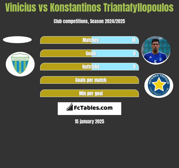 Vinicius vs Konstantinos Triantafyllopoulos h2h player stats