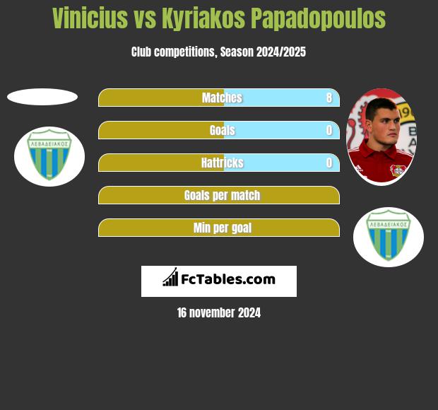 Vinicius vs Kyriakos Papadopoulos h2h player stats