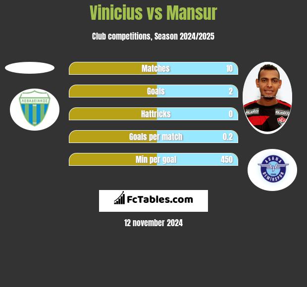 Vinicius vs Mansur h2h player stats