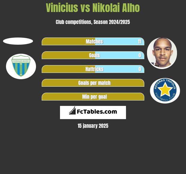 Vinicius vs Nikolai Alho h2h player stats