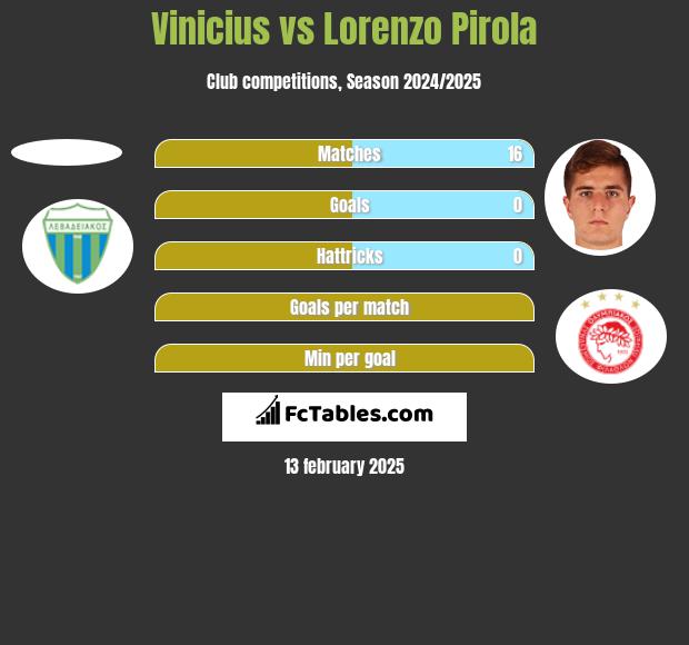 Vinicius vs Lorenzo Pirola h2h player stats