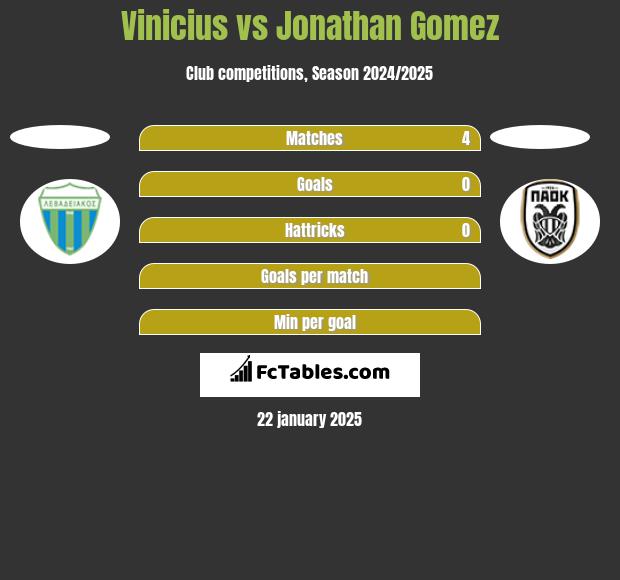 Vinicius vs Jonathan Gomez h2h player stats