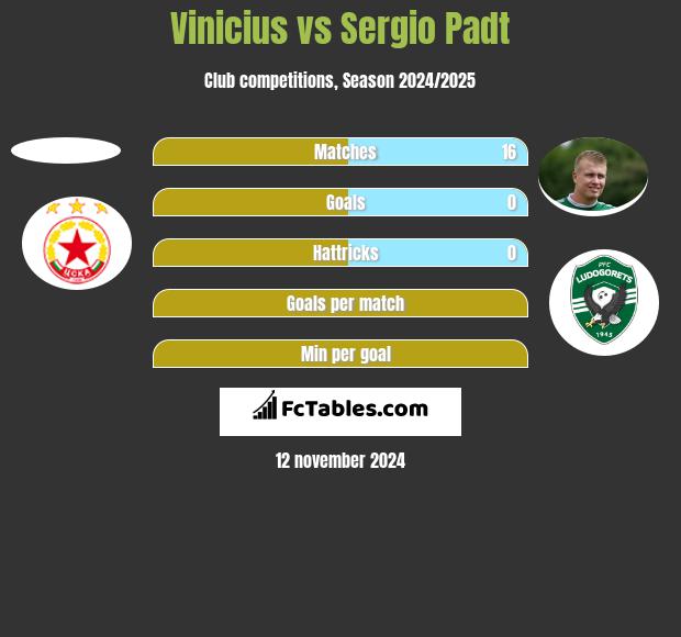 Vinicius vs Sergio Padt h2h player stats