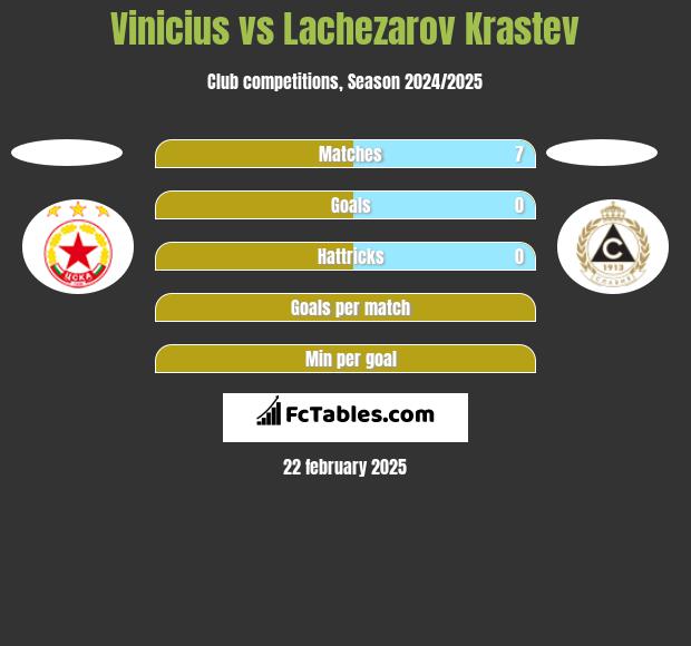 Vinicius vs Lachezarov Krastev h2h player stats