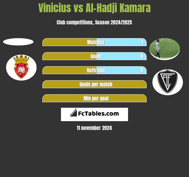 Vinicius vs Al-Hadji Kamara h2h player stats