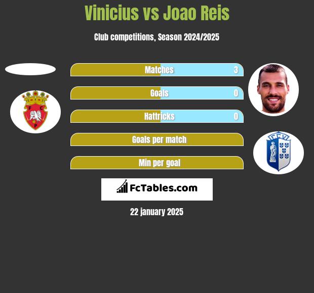 Vinicius vs Joao Reis h2h player stats