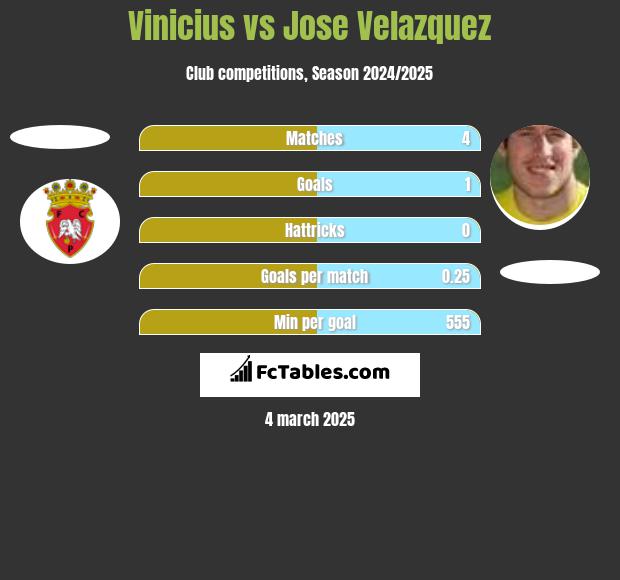 Vinicius vs Jose Velazquez h2h player stats