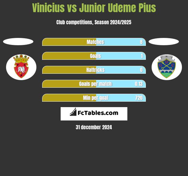 Vinicius vs Junior Udeme Pius h2h player stats