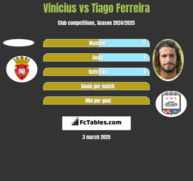 Vinicius vs Tiago Ferreira h2h player stats