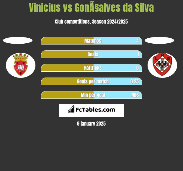 Vinicius vs GonÃ§alves da Silva h2h player stats